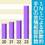 相談１万6912件、２年連続増加　県内消費生活センター　投資、副業…SNSトラブルは1.8倍に