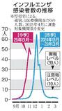 インフルエンザ、前週より減