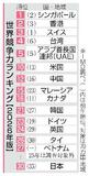 日本の競争力、世界30位に上昇