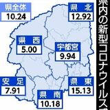 コロナ２週間ぶり減　インフルも２週連続減　栃木県内８月26日～９月１日感染者数