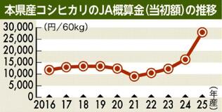 コシヒカリ２万８０００円　