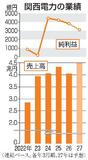 関電、１５年間で１５兆円投資