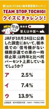 JAFが10月24日に公表した調査において、栃木県での「信号機がない横断歩道での車の一時停止率」は昨年と比べ何パーセント上昇しているでしょうか？