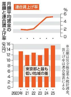 地域間賃金、格差１５万円超
