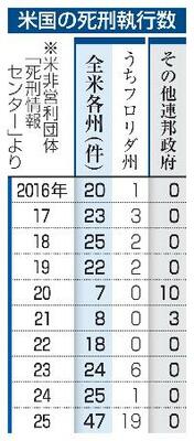 　米国の死刑執行数