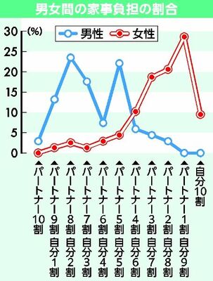 男女間の家事負担の割合
