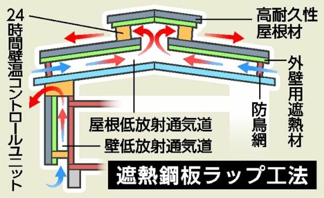 遮熱鋼板ラップ工法