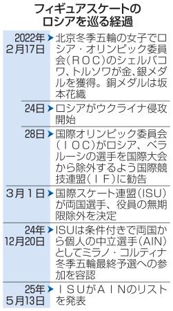 フィギュアスケートのロシアを巡る経過