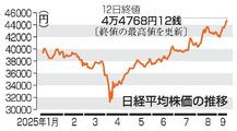 東証、３日連続で最高値を更新