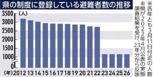 県内避難者 依然１１５８人