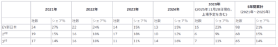 EY新日本、2025年IPO監査実績で首位