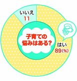 子育て、どうしている？　悩み「ある」９割　仕事との両立に苦戦する声も