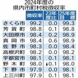 市町村税徴収率97・６％　過去最高を更新、４年連続で上昇　栃木県内20…