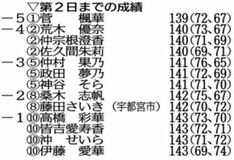 ２０歳菅、単独首位 藤田さ８位後退