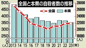 栃木県内、自殺者高止まり　2023年、355人