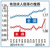 有効求人倍率　１倍超／県内４月 1.06／６年８カ月ぶり