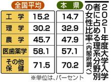 工学分野入学 女性比率１５％２１年度大学生 内閣府調査　地域で開き、本県１４％
