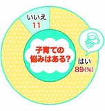 子育て、どうしている？　悩み「ある」９割　仕事との両立に苦戦する声も