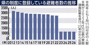 県内避難者 依然1158人