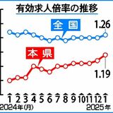 １月の栃木県内有効求人倍率 1.19倍　前月より0.02ポイント上回る