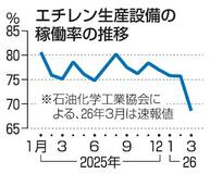 エチレン生産設備、稼働過去最低