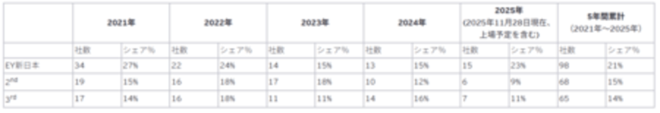 EY新日本、2025年IPO監査実績で首位