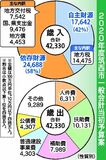４．５％増、４２３億３千万円　筑西市２０年度予算案　新規に誕生祝い金事業