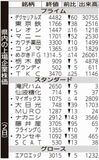 県内の上場企業株価