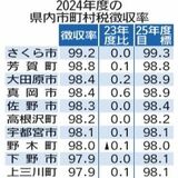市町村税徴収率97・６％　過去最高を更新、４年連続で上昇　栃木県内2024年度