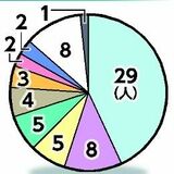 最重視する課題は　2023県議選アンケート　「人口減・少子化」最多29人