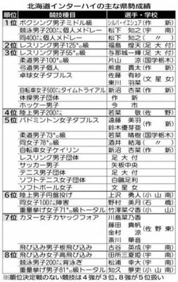 北海道インターハイの主な県勢成績