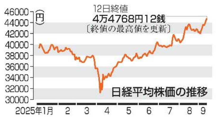 　日経平均株価の推移（１２日終値）
