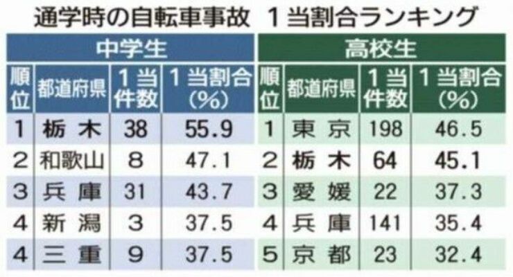 通学時の自転車事故 １当割合ランキング