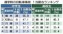 通学時の自転車事故 １当割合ランキング