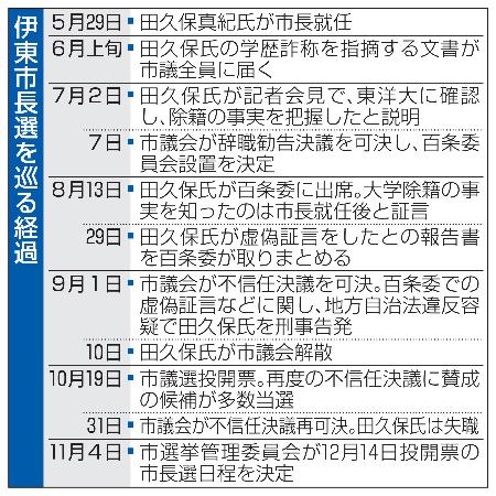 　伊東市長選を巡る経過