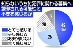 加担の可能性 ７１％不安