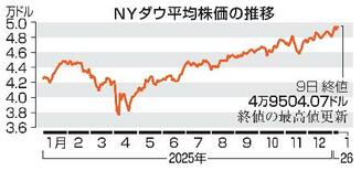 ニューヨーク株続伸、最高値更新