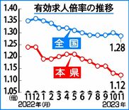 有効求人倍率、前月下回り１・12倍　11月の栃木県内　３カ月連続判断据…