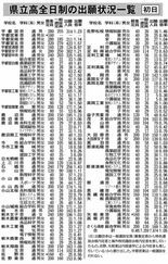 県立高全日制の出願状況一覧