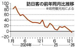 １月の訪日客４．９％減