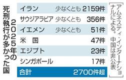 ２５年死刑執行、イランで倍増