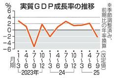 ＧＤＰ下方修正２・３％減