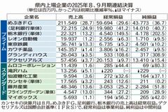 中間決算 8社減益