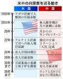 焦る米 中国が猛追