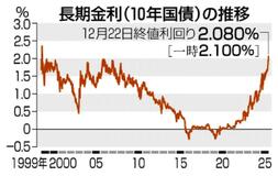 長期金利一時２.１００％