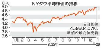 ニューヨーク株続伸、最高値更新