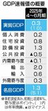 ＧＤＰ 年率１.０％増