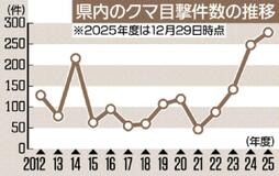 県内クマ目撃 最多281件
