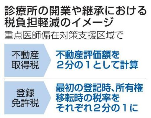 診療所の開業や継承における税負担軽減のイメージ