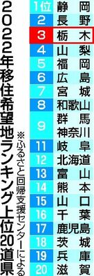 2022年移住希望地ランキング上位20道県